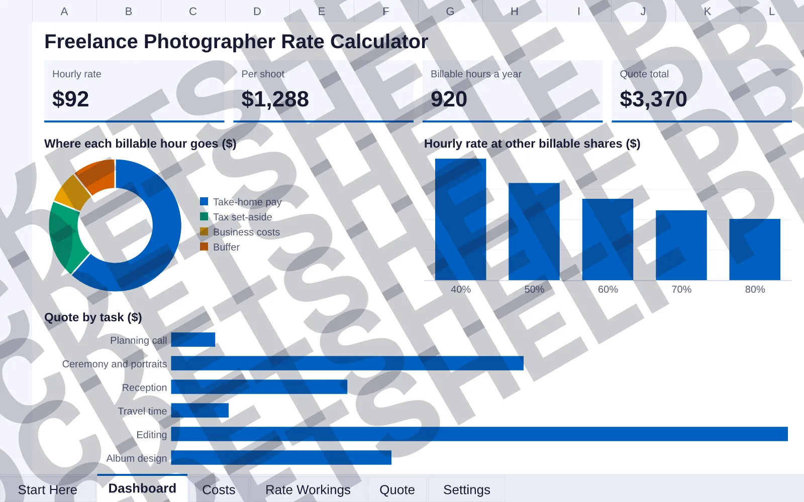 Dashboard tab: Hourly rate $92, Per shoot $1,288, Billable hours a year 920, Quote total $3,370; doughnut chart of Where each billable hour goes ($); column chart of Hourly rate at other billable...