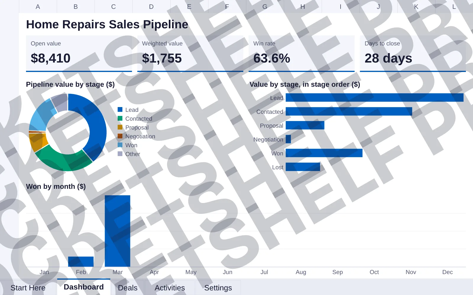 Dashboard tab: Open value $8,410, Weighted value $1,755, Win rate 63.6%, Days to close 28 days; doughnut chart of Pipeline value by stage ($); bar chart of Value by stage, in stage order ($);...