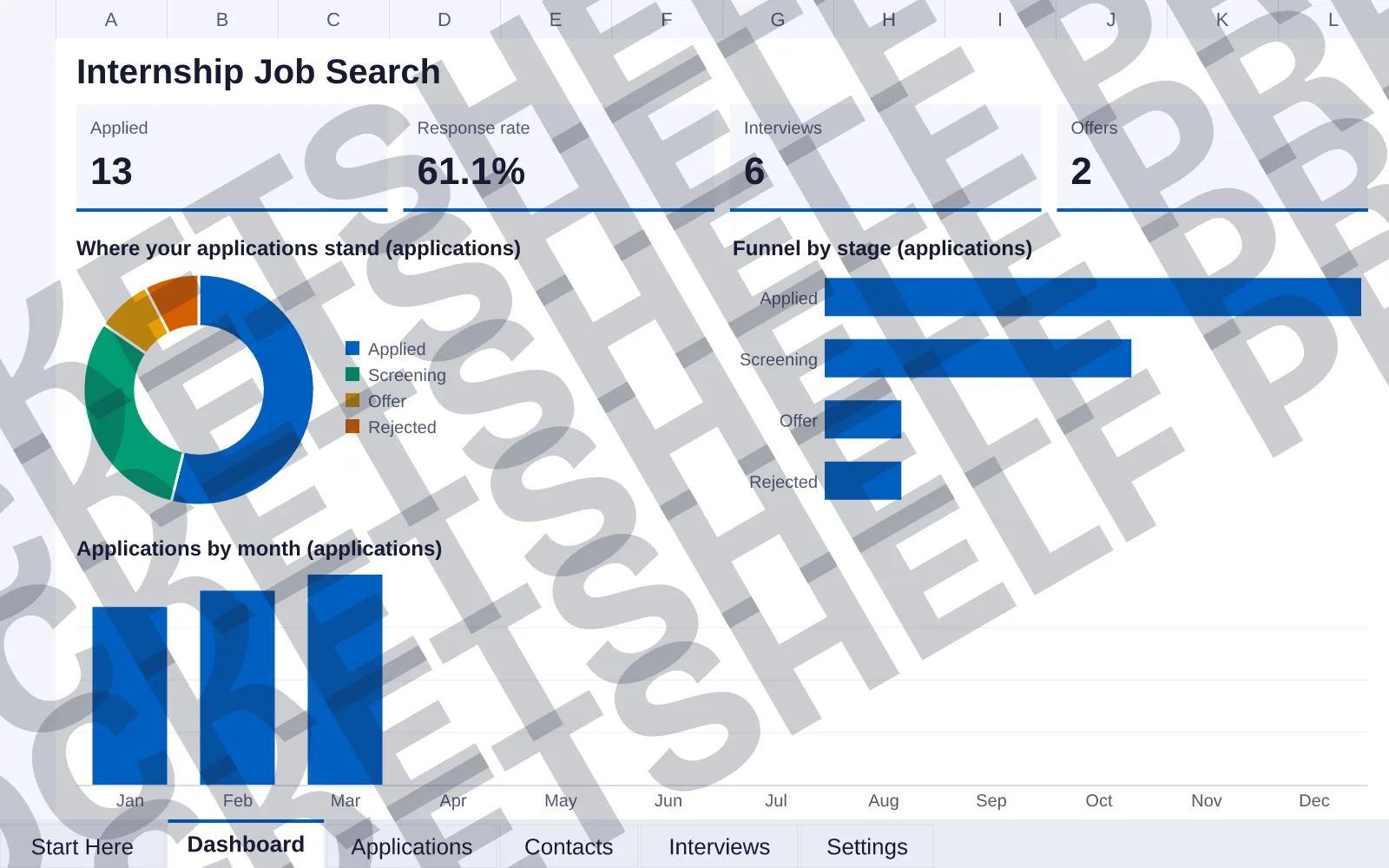 Dashboard tab: Applied 13, Response rate 61.1%, Interviews 6, Offers 2; doughnut chart of Where your applications stand (applications); bar chart of Funnel by stage (applications); column chart of...
