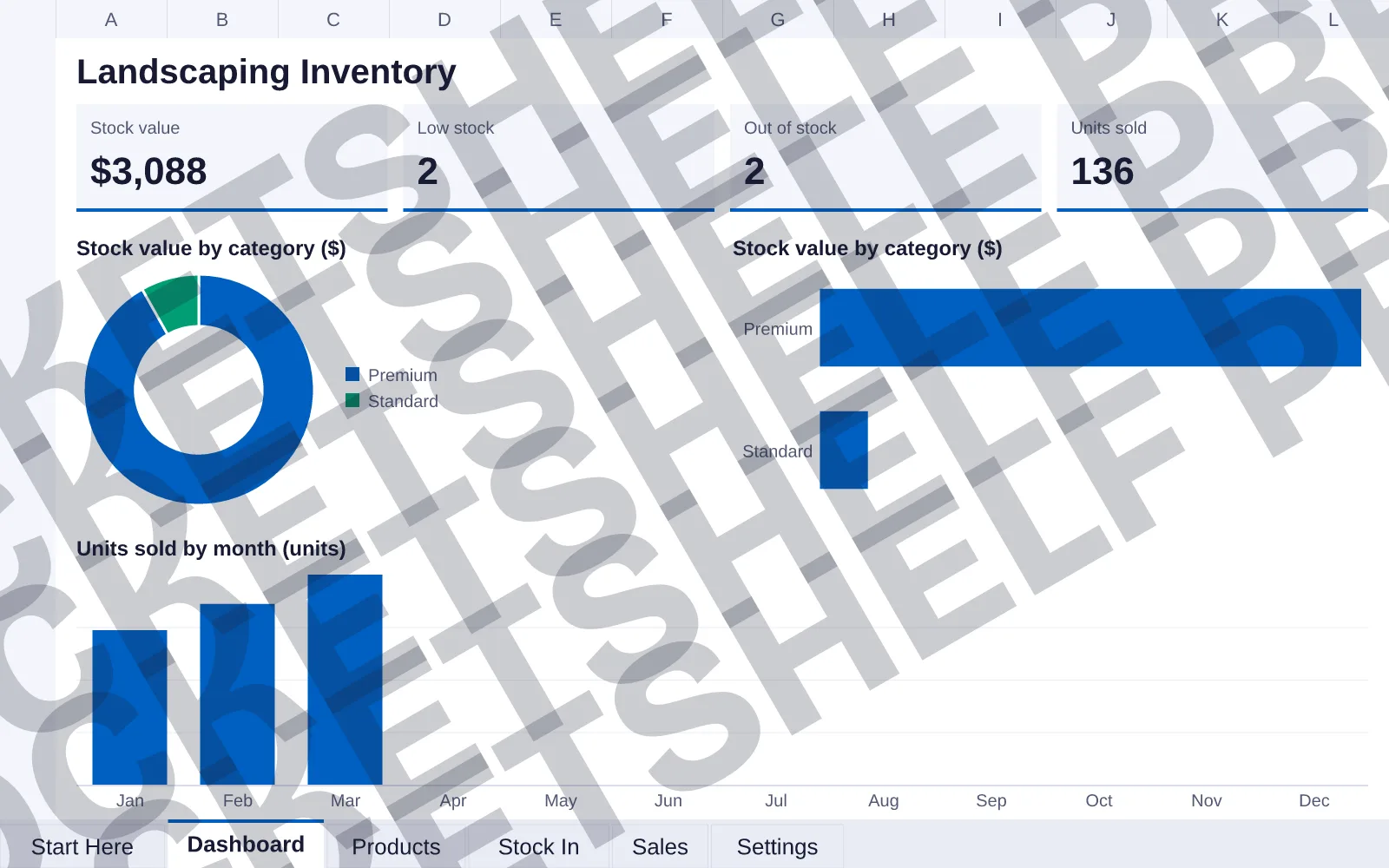 Dashboard tab: Stock value $3,088, Low stock 2, Out of stock 2, Units sold 136; doughnut chart of Stock value by category ($); bar chart of Stock value by category ($); column chart of Units sold...