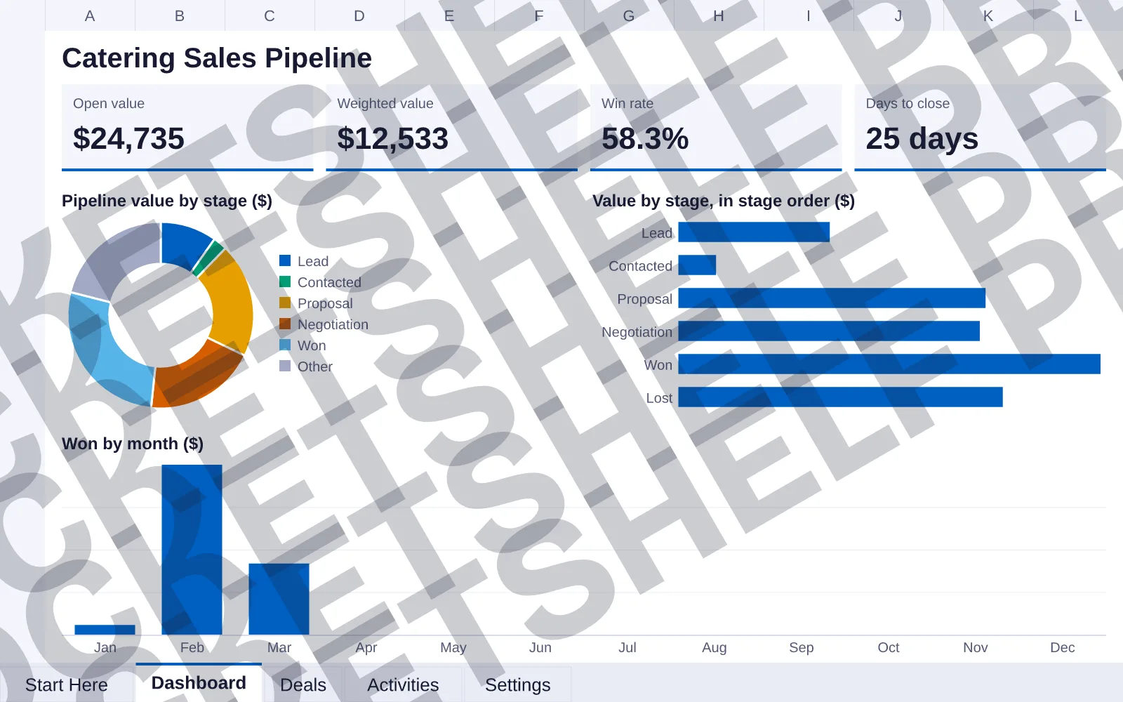 Dashboard tab: Open value $24,735, Weighted value $12,533, Win rate 58.3%, Days to close 25 days; doughnut chart of Pipeline value by stage ($); bar chart of Value by stage, in stage order ($);...