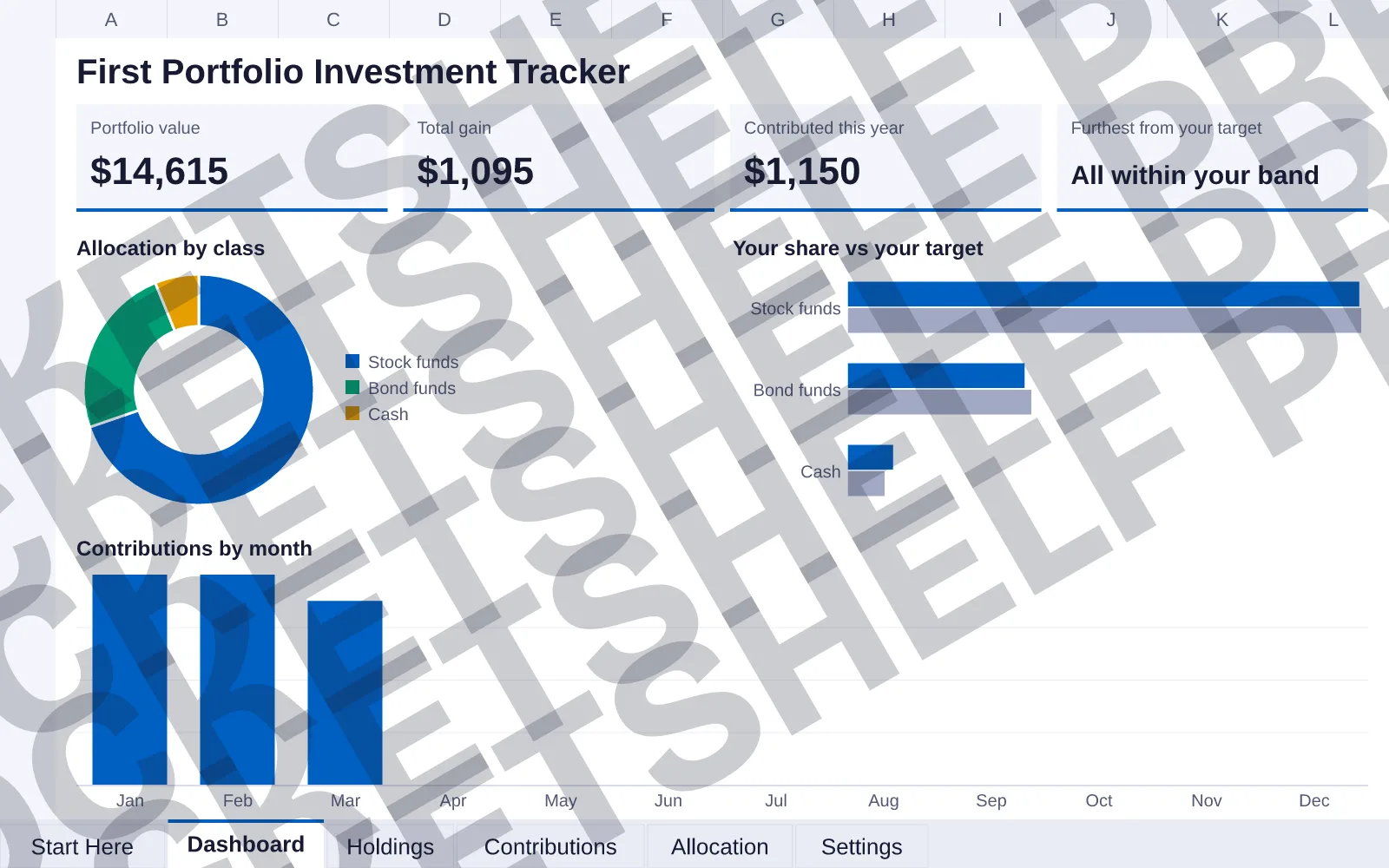 Dashboard tab: Portfolio value $14,615, Total gain $1,095, Contributed this year $1,150, Furthest from your target All within your band; doughnut chart of Allocation by class; bar chart of Your...