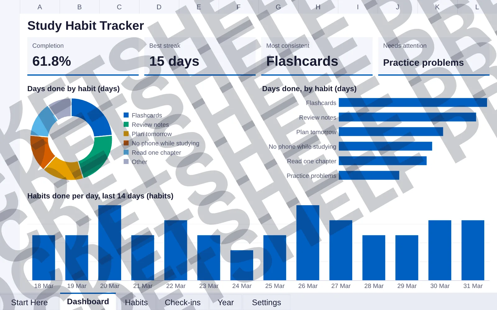Dashboard tab: Completion 61.8%, Best streak 15 days, Most consistent Flashcards, Needs attention Practice problems; doughnut chart of Days done by habit (days); bar chart of Days done, by habit...