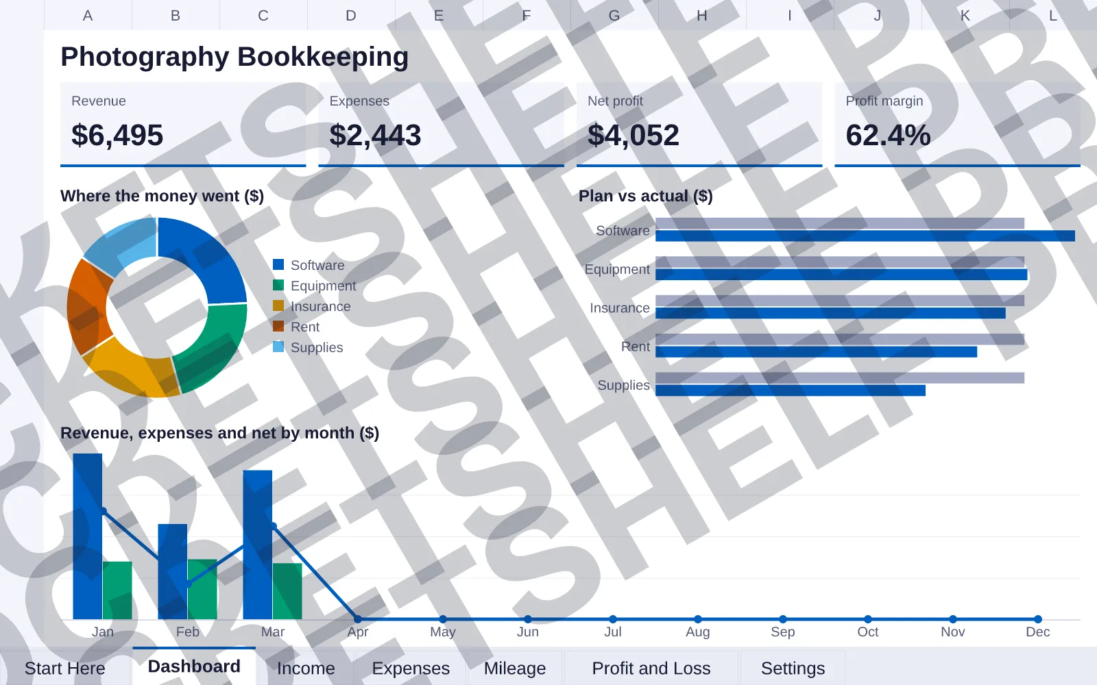 Dashboard tab: Revenue $6,495, Expenses $2,443, Net profit $4,052, Profit margin 62.4%; doughnut chart of Where the money went ($); bar chart of Plan vs actual ($); column and line chart of...