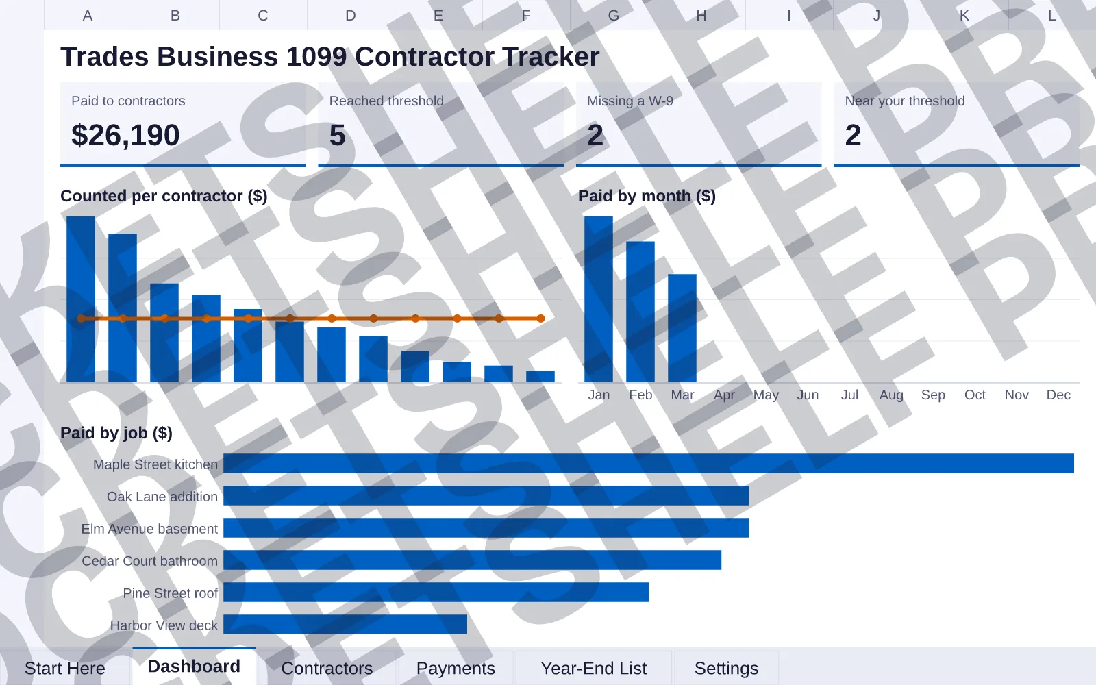 Dashboard tab: Paid to contractors $26,190, Reached threshold 5, Missing a W-9 2, Near your threshold 2; column and line chart of Counted per contractor ($); column chart of Paid by month ($); bar...