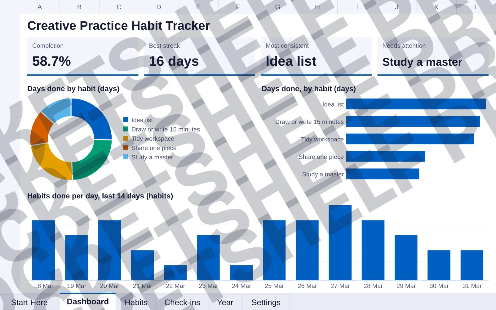 Dashboard tab: Completion 58.7%, Best streak 16 days, Most consistent Idea list, Needs attention Study a master; doughnut chart of Days done by habit (days); bar chart of Days done, by habit...