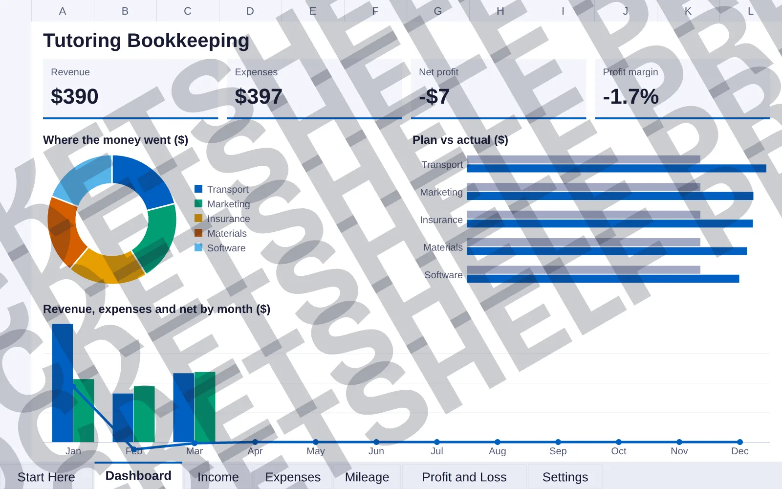 Dashboard tab: Revenue $390, Expenses $397, Net profit -$7, Profit margin -1.7%; doughnut chart of Where the money went ($); bar chart of Plan vs actual ($); column and line chart of Revenue,...