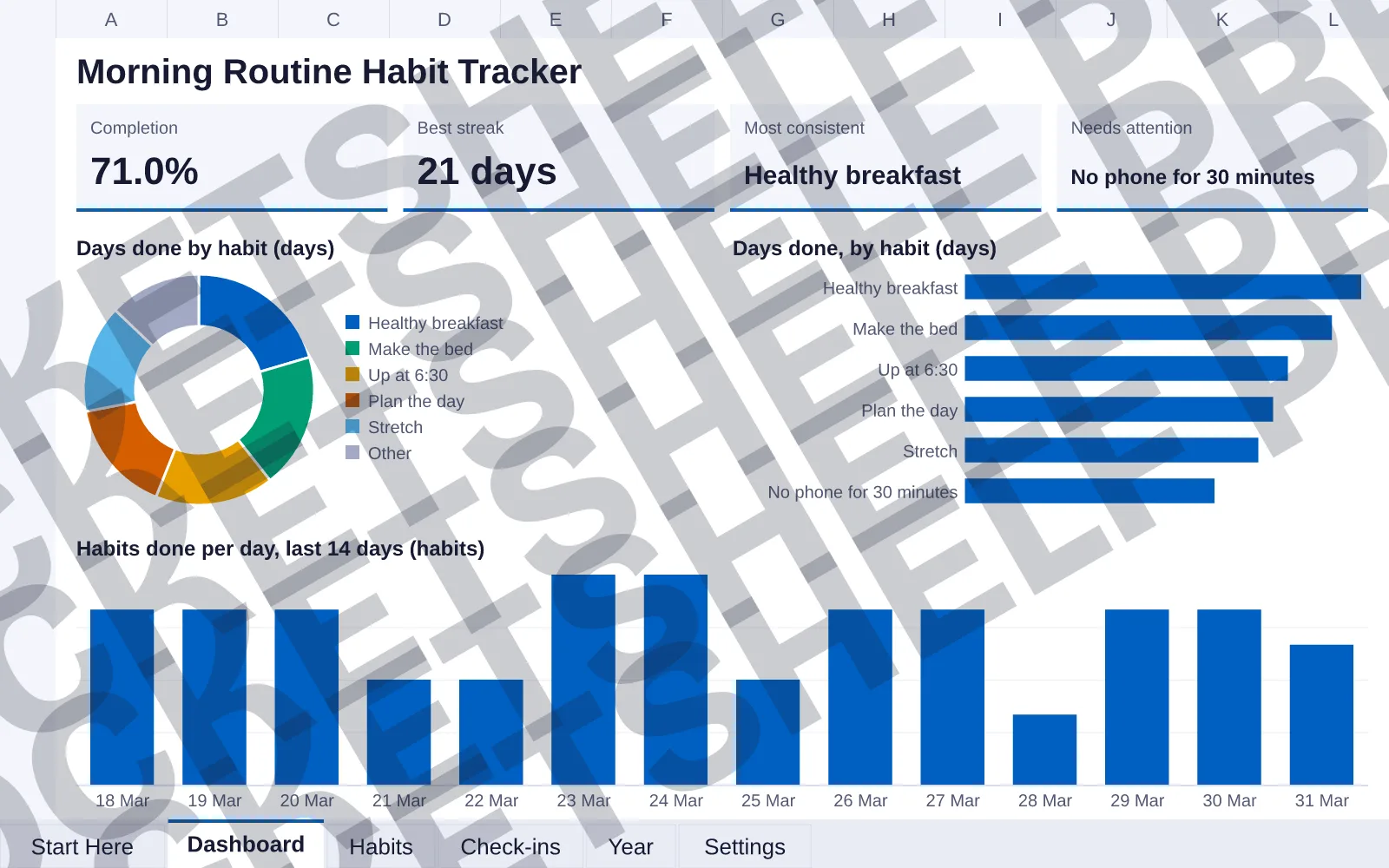 Dashboard tab: Completion 71.0%, Best streak 21 days, Most consistent Healthy breakfast, Needs attention No phone for 30 minutes; doughnut chart of Days done by habit (days); bar chart of Days...