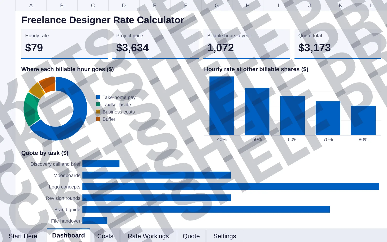 Dashboard tab: Hourly rate $79, Project price $3,634, Billable hours a year 1,072, Quote total $3,173; doughnut chart of Where each billable hour goes ($); column chart of Hourly rate at other...