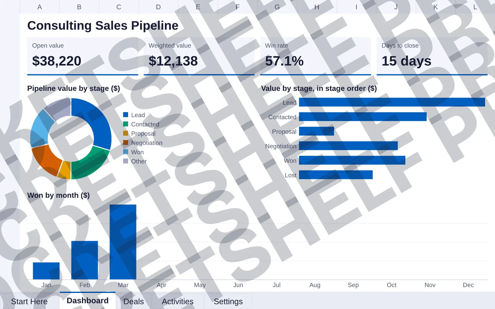 Dashboard tab: Open value $38,220, Weighted value $12,138, Win rate 57.1%, Days to close 15 days; doughnut chart of Pipeline value by stage ($); bar chart of Value by stage, in stage order ($);...