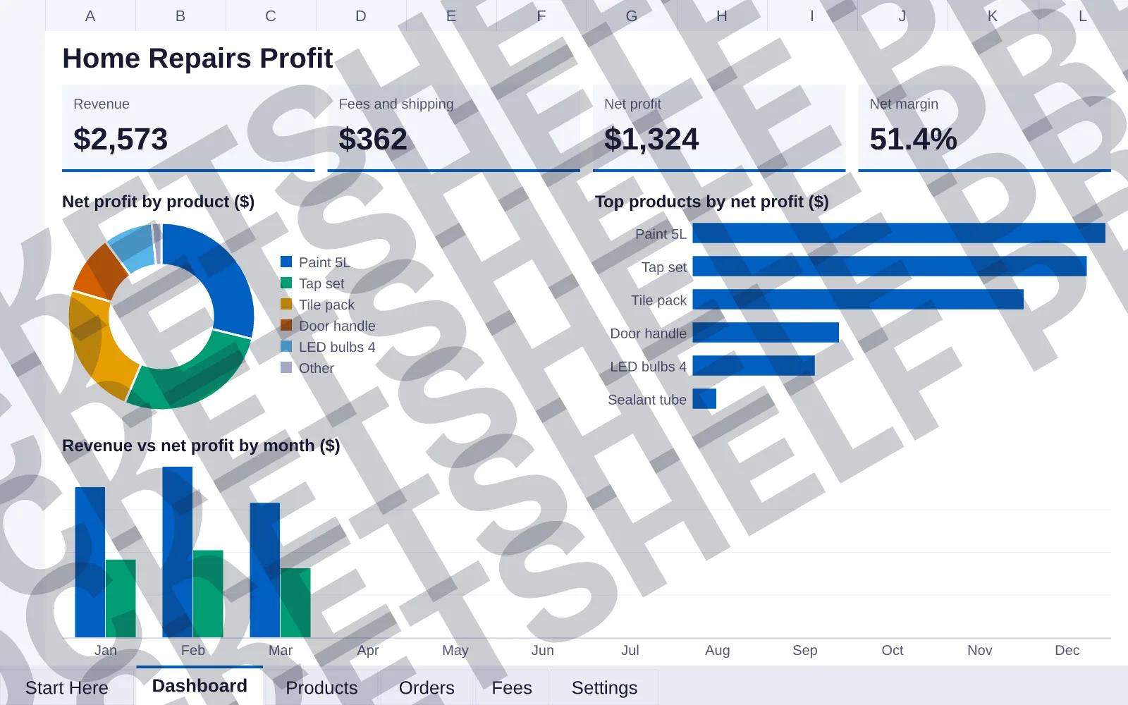 Dashboard tab: Revenue $2,573, Fees and shipping $362, Net profit $1,324, Net margin 51.4%; doughnut chart of Net profit by product ($); bar chart of Top products by net profit ($); column chart...