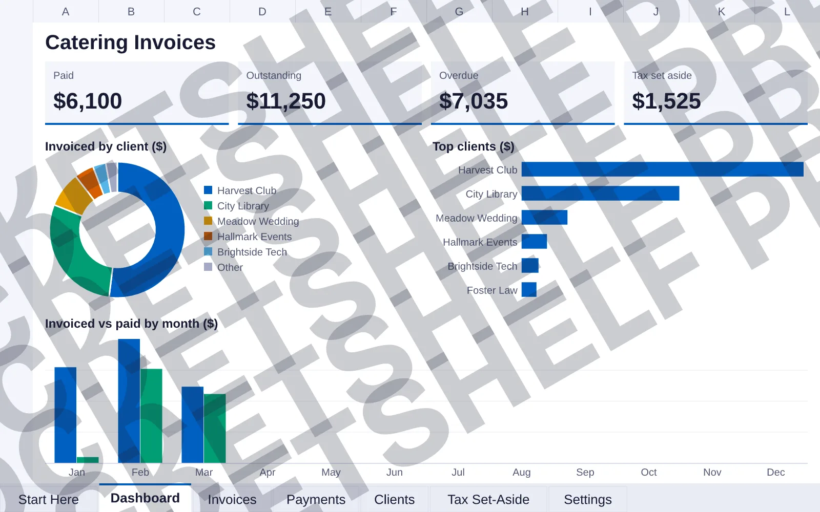 Dashboard tab: Paid $6,100, Outstanding $11,250, Overdue $7,035, Tax set aside $1,525; doughnut chart of Invoiced by client ($); bar chart of Top clients ($); column chart of Invoiced vs paid by...