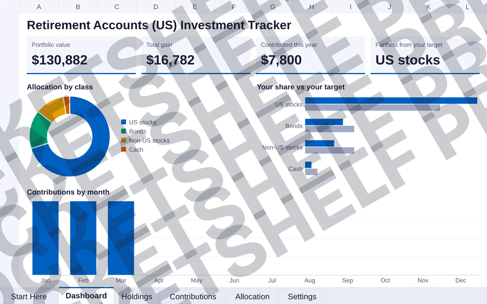Dashboard tab: Portfolio value $130,882, Total gain $16,782, Contributed this year $7,800, Furthest from your target US stocks; doughnut chart of Allocation by class; bar chart of Your share vs...