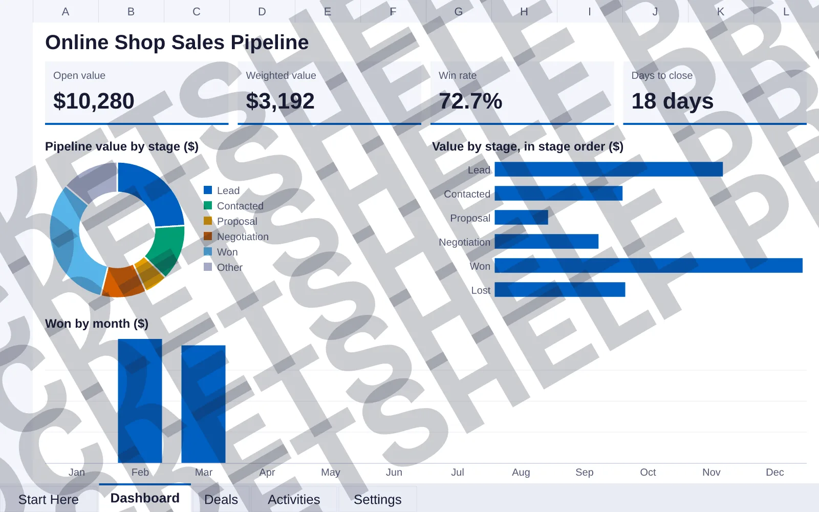 Dashboard tab: Open value $10,280, Weighted value $3,192, Win rate 72.7%, Days to close 18 days; doughnut chart of Pipeline value by stage ($); bar chart of Value by stage, in stage order ($);...