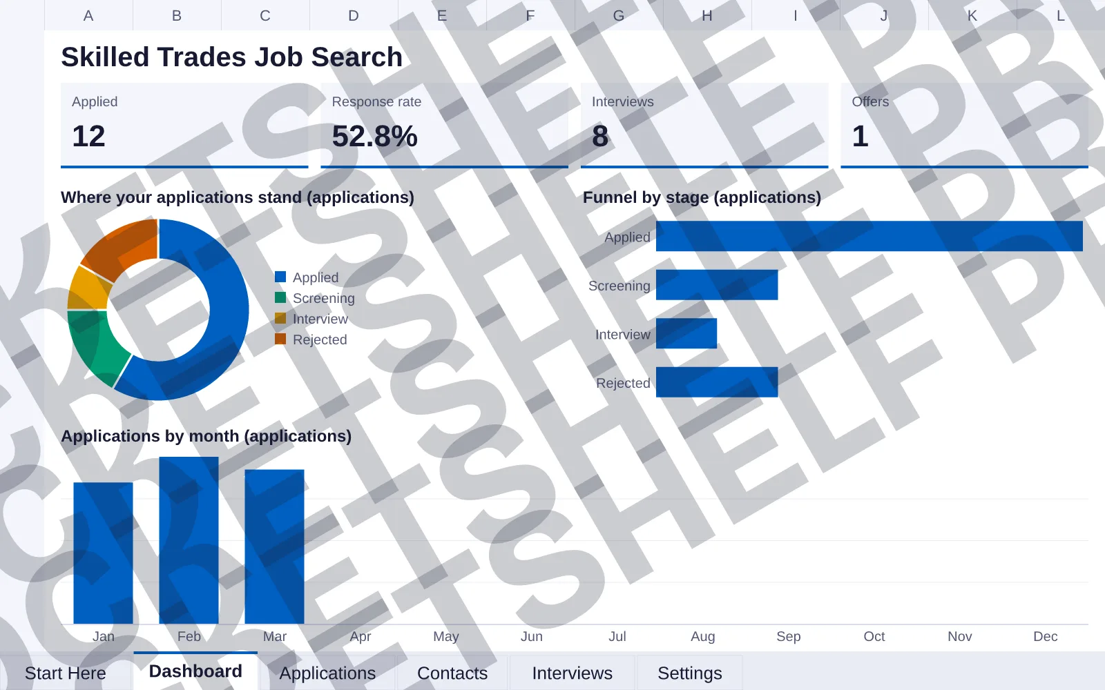 Dashboard tab: Applied 12, Response rate 52.8%, Interviews 8, Offers 1; doughnut chart of Where your applications stand (applications); bar chart of Funnel by stage (applications); column chart of...