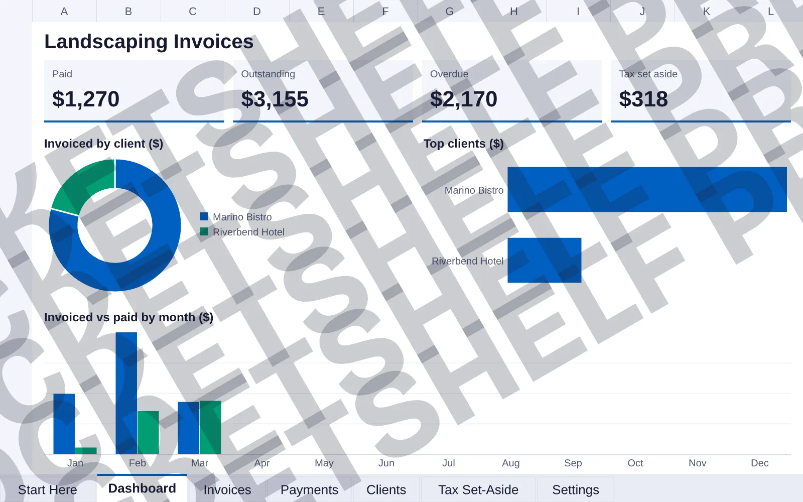 Dashboard tab: Paid $1,270, Outstanding $3,155, Overdue $2,170, Tax set aside $318; doughnut chart of Invoiced by client ($); bar chart of Top clients ($); column chart of Invoiced vs paid by...
