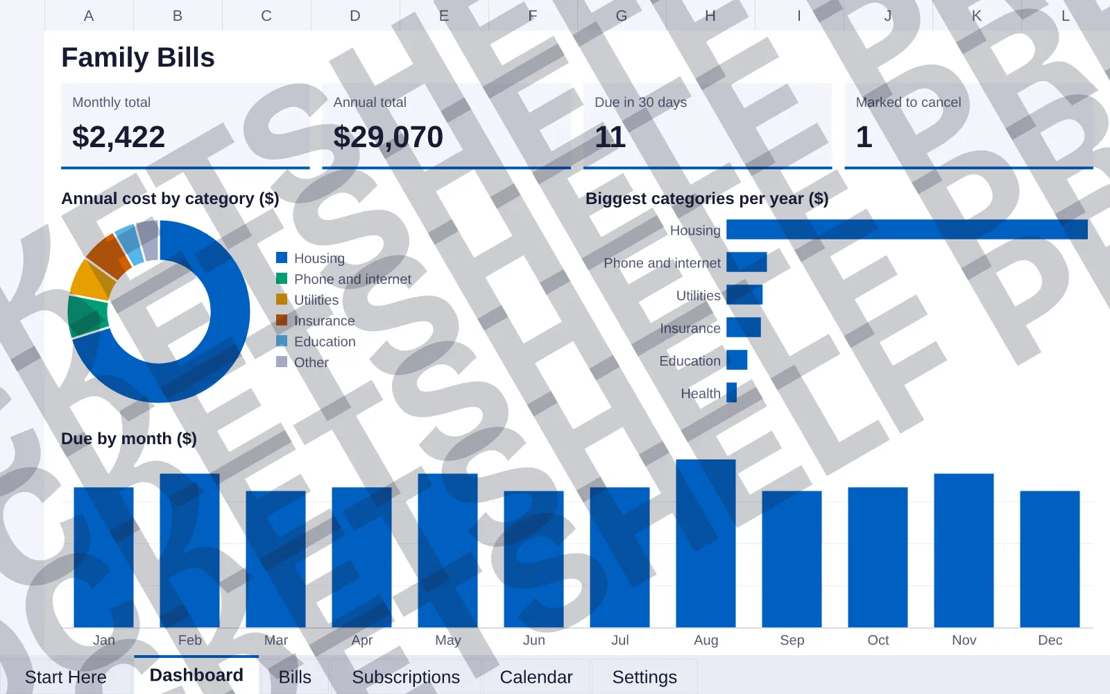 Dashboard tab: Monthly total $2,422, Annual total $29,070, Due in 30 days 11, Marked to cancel 1; doughnut chart of Annual cost by category ($); bar chart of Biggest categories per year ($);...