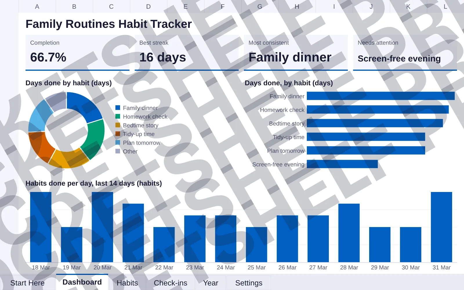 Dashboard tab: Completion 66.7%, Best streak 16 days, Most consistent Family dinner, Needs attention Screen-free evening; doughnut chart of Days done by habit (days); bar chart of Days done, by...
