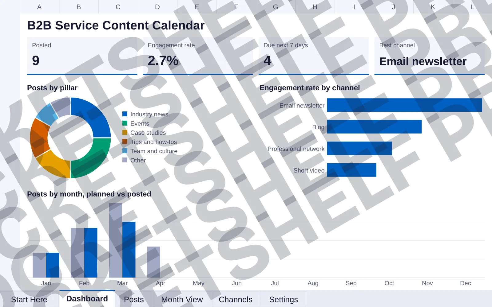 Dashboard tab: Posted 9, Engagement rate 2.7%, Due next 7 days 4, Best channel Email newsletter; doughnut chart of Posts by pillar; bar chart of Engagement rate by channel; column chart of Posts...