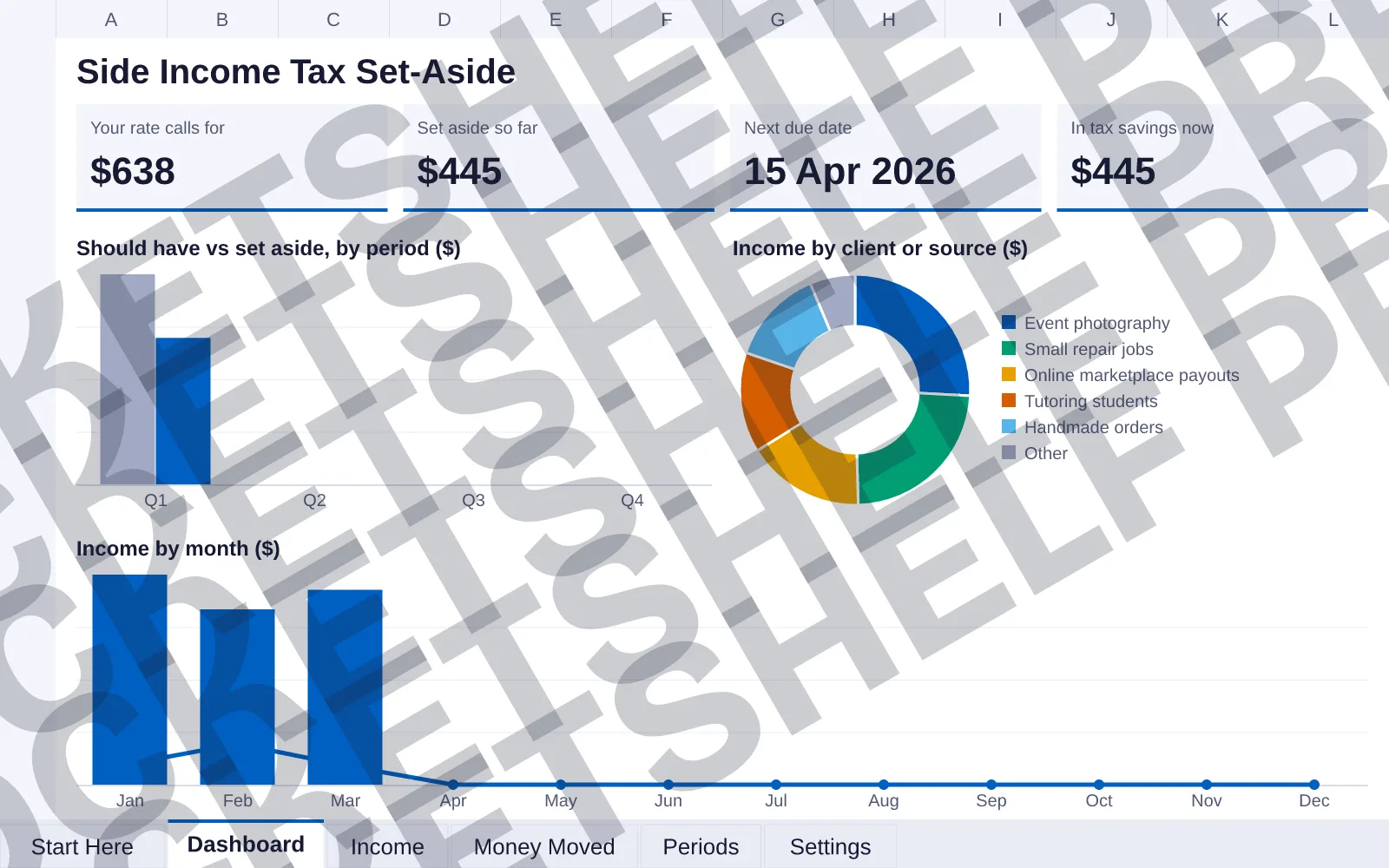 Dashboard tab: Your rate calls for $638, Set aside so far $445, Next due date 15 Apr 2026, In tax savings now $445; column chart of Should have vs set aside, by period ($); doughnut chart of...