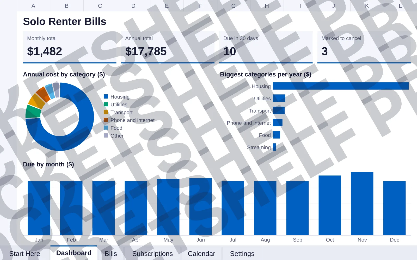 Dashboard tab: Monthly total $1,482, Annual total $17,785, Due in 30 days 10, Marked to cancel 3; doughnut chart of Annual cost by category ($); bar chart of Biggest categories per year ($);...