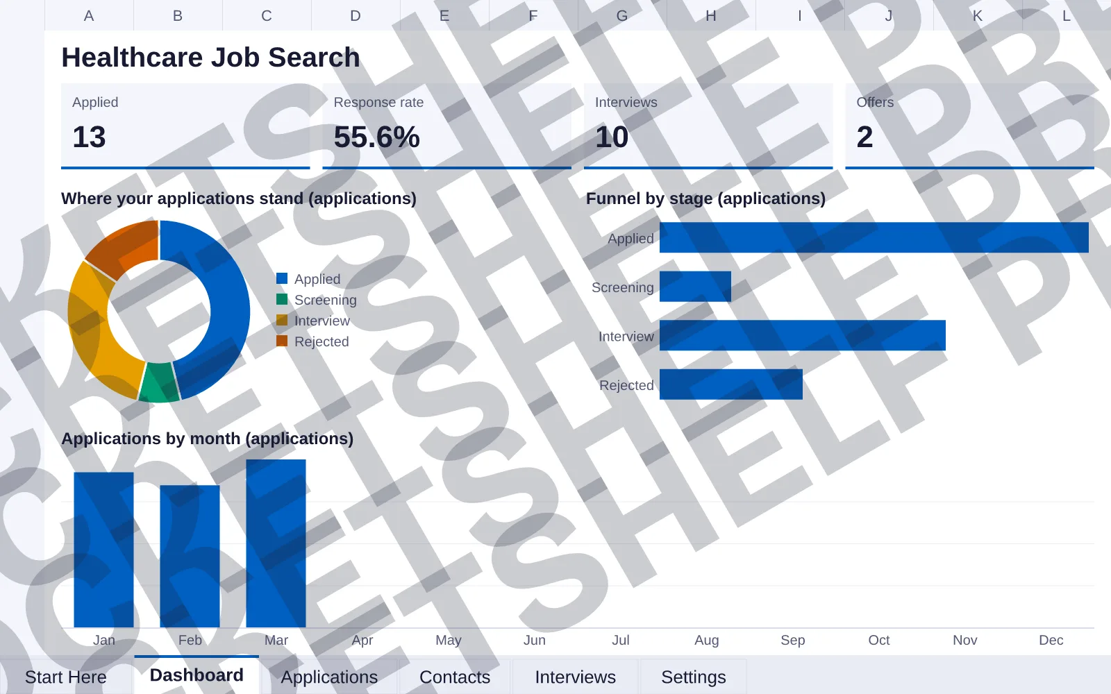 Dashboard tab: Applied 13, Response rate 55.6%, Interviews 10, Offers 2; doughnut chart of Where your applications stand (applications); bar chart of Funnel by stage (applications); column chart...