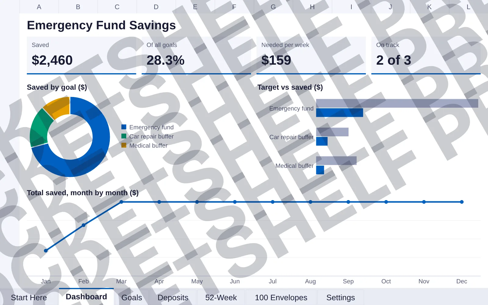 Dashboard tab: Saved $2,460, Of all goals 28.3%, Needed per week $159, On track 2 of 3; doughnut chart of Saved by goal ($); bar chart of Target vs saved ($); line chart of Total saved, month by...