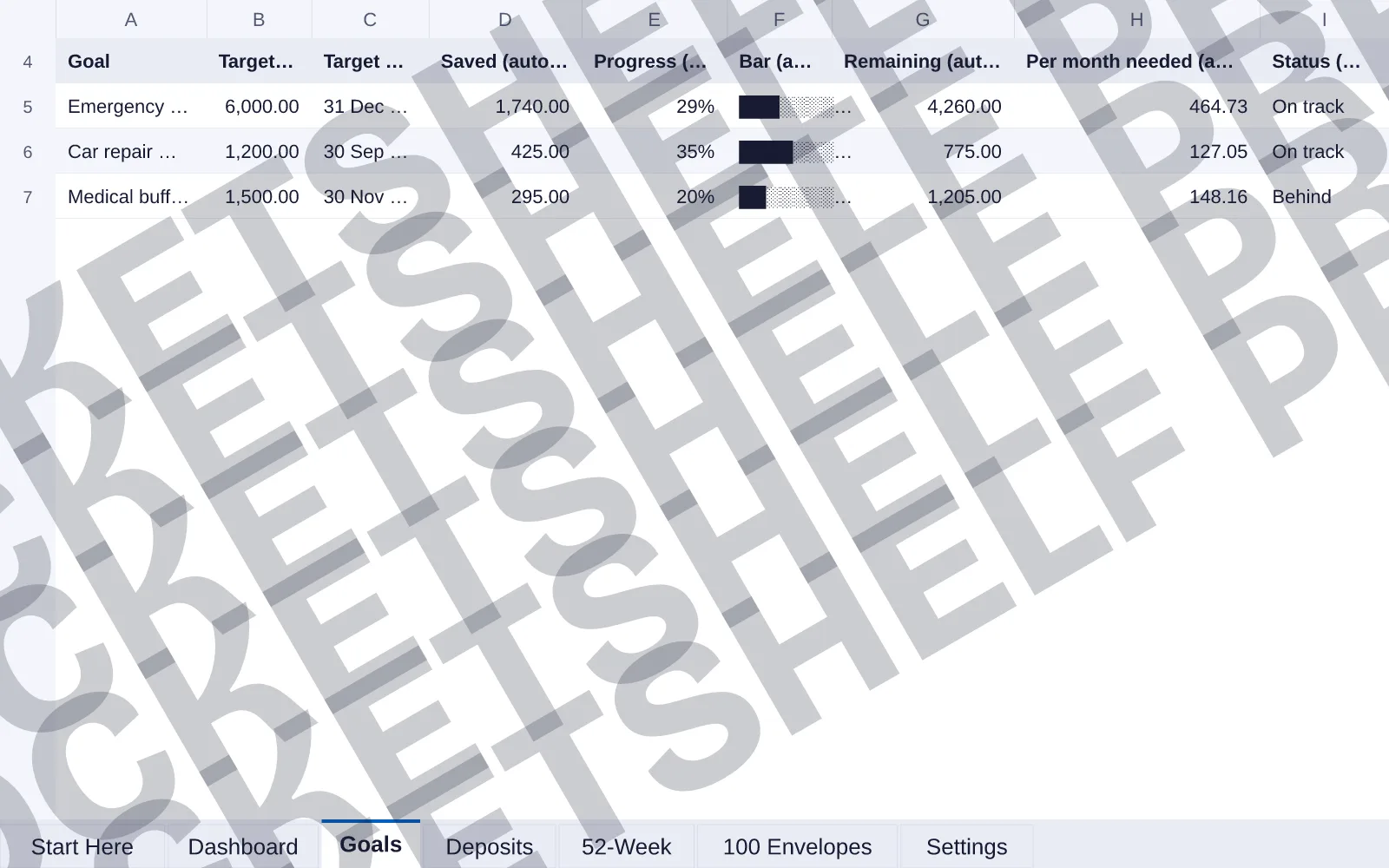 Goals tab: columns Goal, Target ($), Target date, Saved (auto) ($), Progress (auto), Bar (auto), Remaining (auto) ($), Per month needed (auto) ($), Status (auto); 3 sample rows.