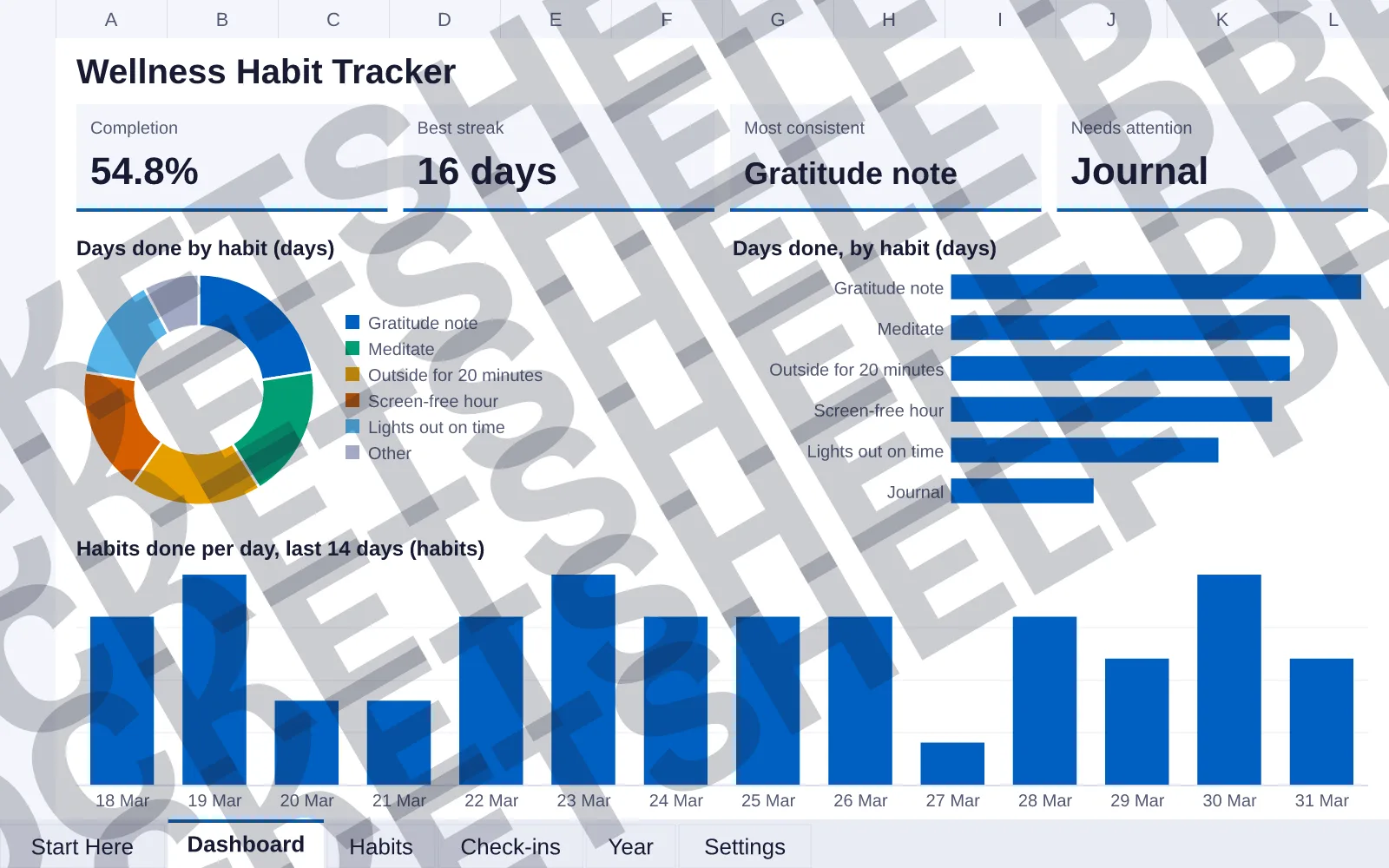 Dashboard tab: Completion 54.8%, Best streak 16 days, Most consistent Gratitude note, Needs attention Journal; doughnut chart of Days done by habit (days); bar chart of Days done, by habit (days);...