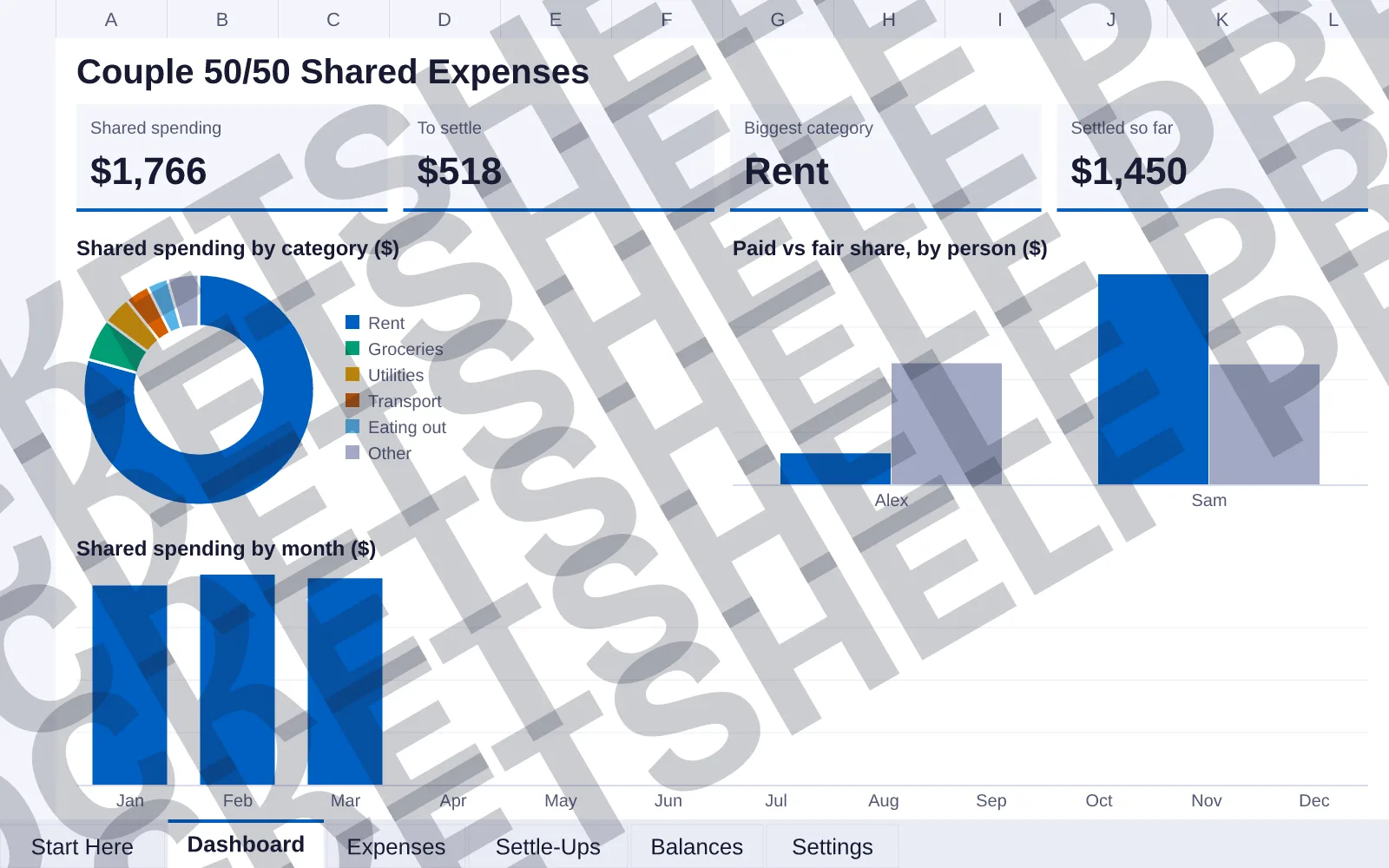 Dashboard tab: Shared spending $1,766, To settle $518, Biggest category Rent, Settled so far $1,450; doughnut chart of Shared spending by category ($); column chart of Paid vs fair share, by...
