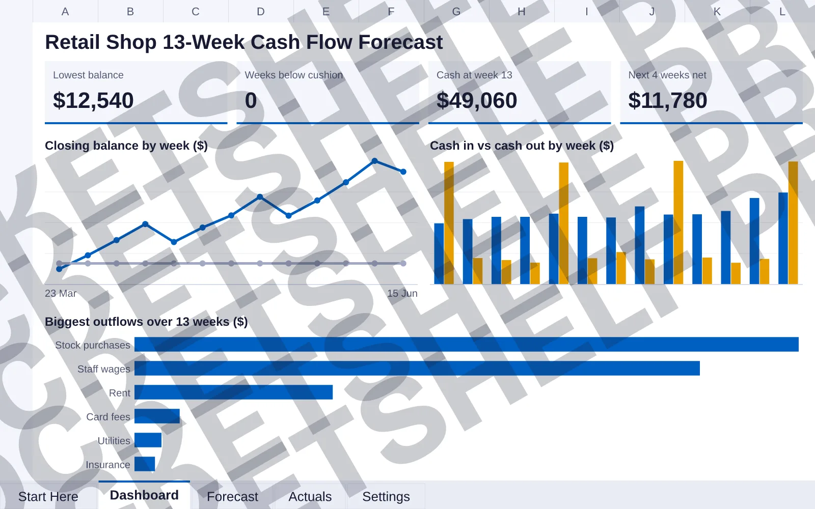 Dashboard tab: Lowest balance $12,540, Weeks below cushion 0, Cash at week 13 $49,060, Next 4 weeks net $11,780; line chart of Closing balance by week ($); column chart of Cash in vs cash out by...