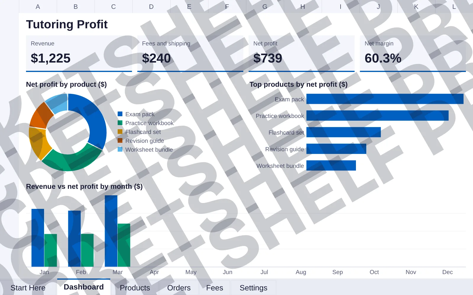 Dashboard tab: Revenue $1,225, Fees and shipping $240, Net profit $739, Net margin 60.3%; doughnut chart of Net profit by product ($); bar chart of Top products by net profit ($); column chart of...