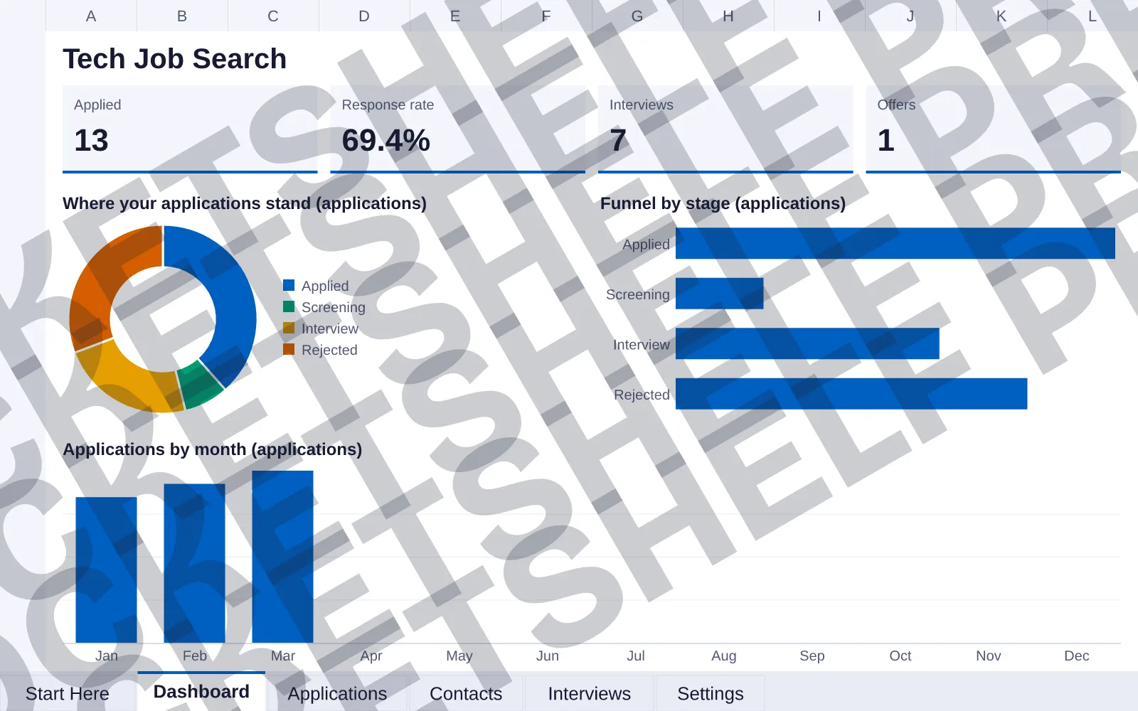 Dashboard tab: Applied 13, Response rate 69.4%, Interviews 7, Offers 1; doughnut chart of Where your applications stand (applications); bar chart of Funnel by stage (applications); column chart of...