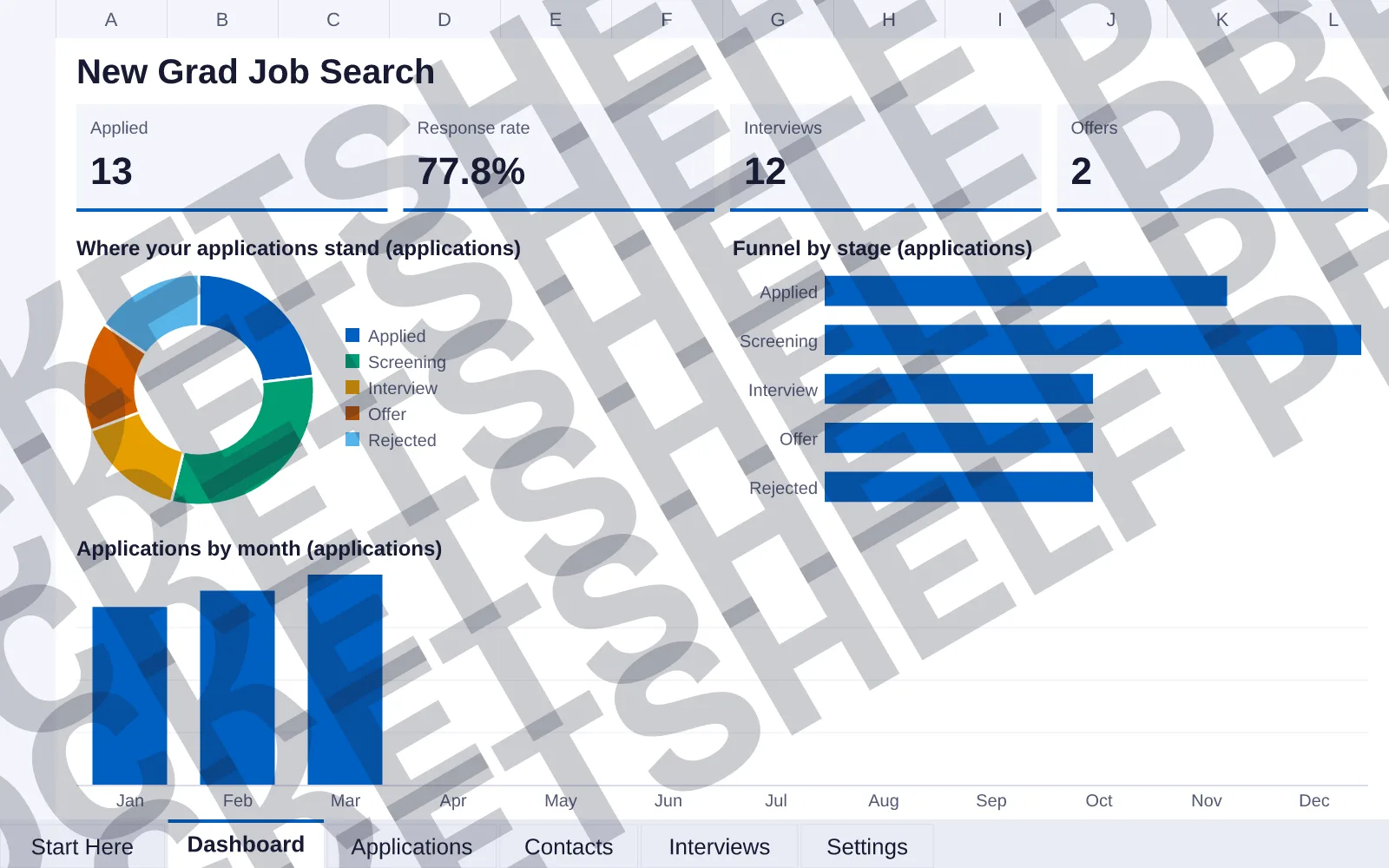 Dashboard tab: Applied 13, Response rate 77.8%, Interviews 12, Offers 2; doughnut chart of Where your applications stand (applications); bar chart of Funnel by stage (applications); column chart...