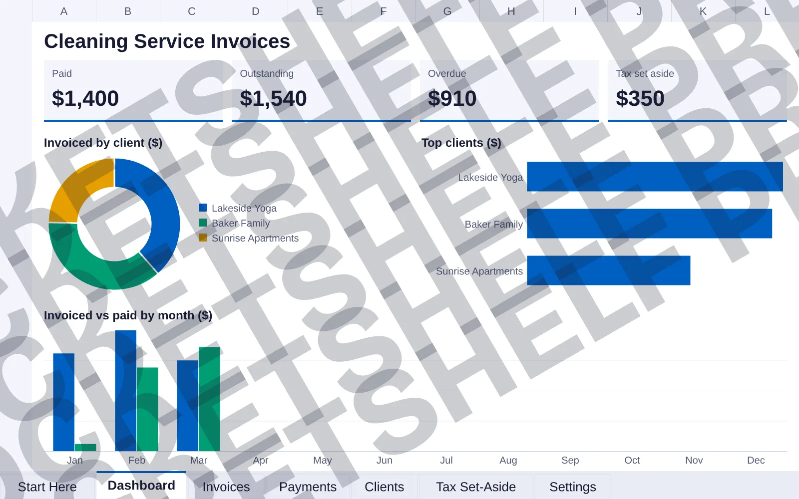 Dashboard tab: Paid $1,400, Outstanding $1,540, Overdue $910, Tax set aside $350; doughnut chart of Invoiced by client ($); bar chart of Top clients ($); column chart of Invoiced vs paid by month ($).
