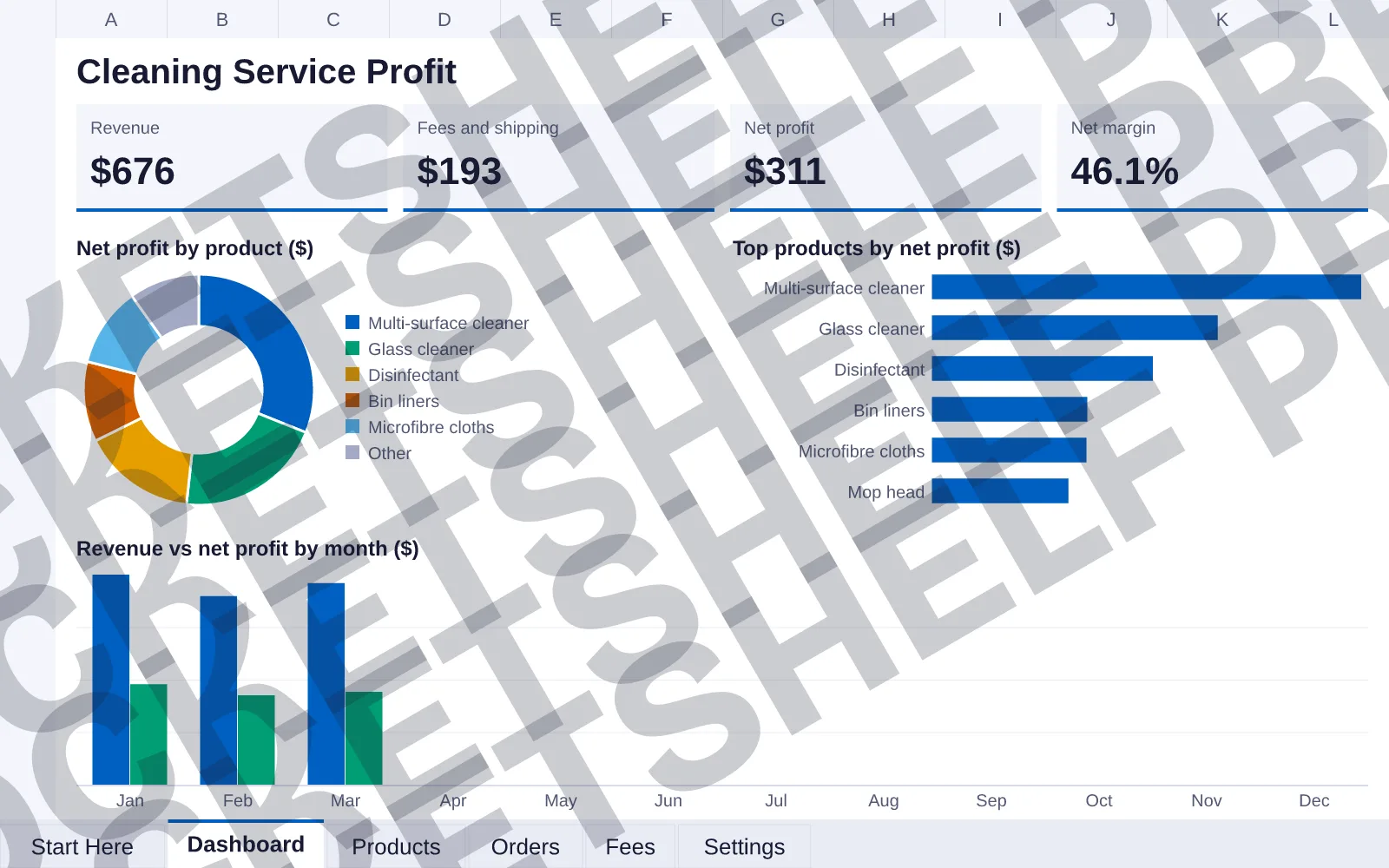 Dashboard tab: Revenue $676, Fees and shipping $193, Net profit $311, Net margin 46.1%; doughnut chart of Net profit by product ($); bar chart of Top products by net profit ($); column chart of...