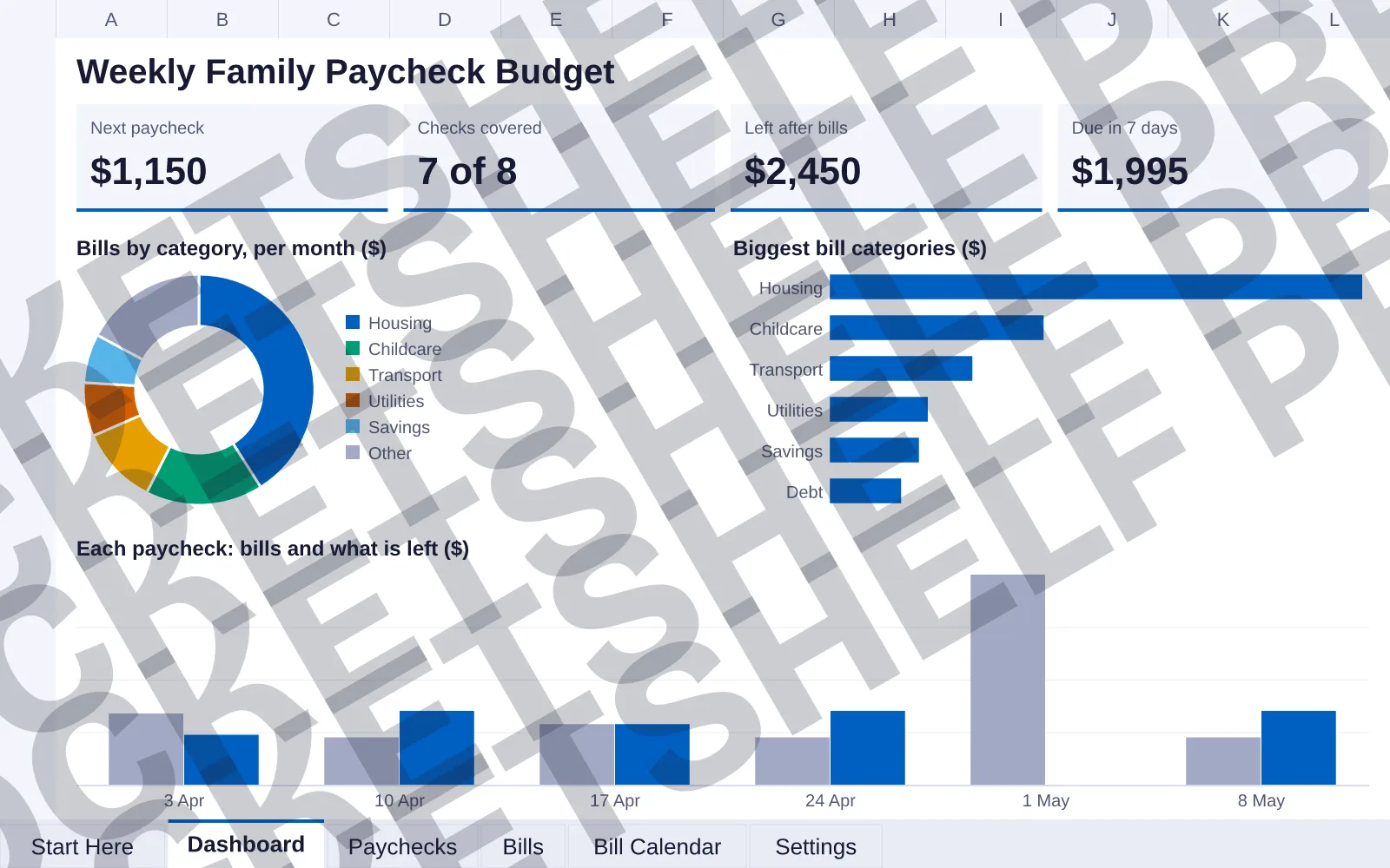 Dashboard tab: Next paycheck $1,150, Checks covered 7 of 8, Left after bills $2,450, Due in 7 days $1,995; doughnut chart of Bills by category, per month ($); bar chart of Biggest bill categories...
