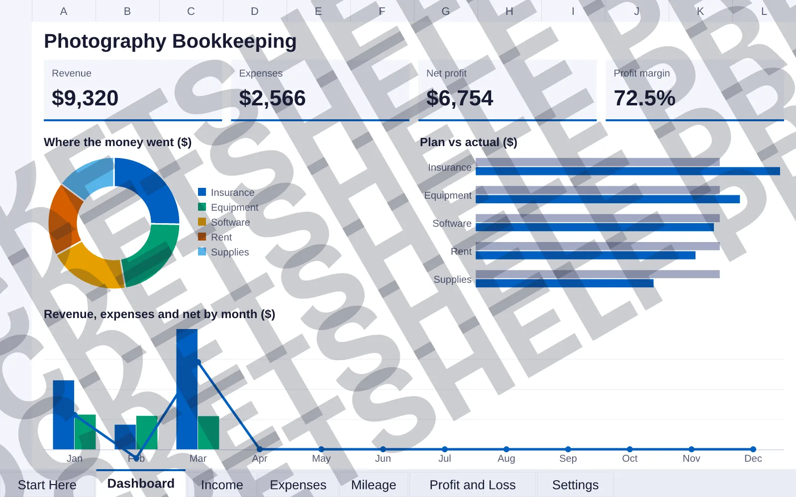 Dashboard tab: Revenue $9,320, Expenses $2,566, Net profit $6,754, Profit margin 72.5%; doughnut chart of Where the money went ($); bar chart of Plan vs actual ($); column and line chart of...
