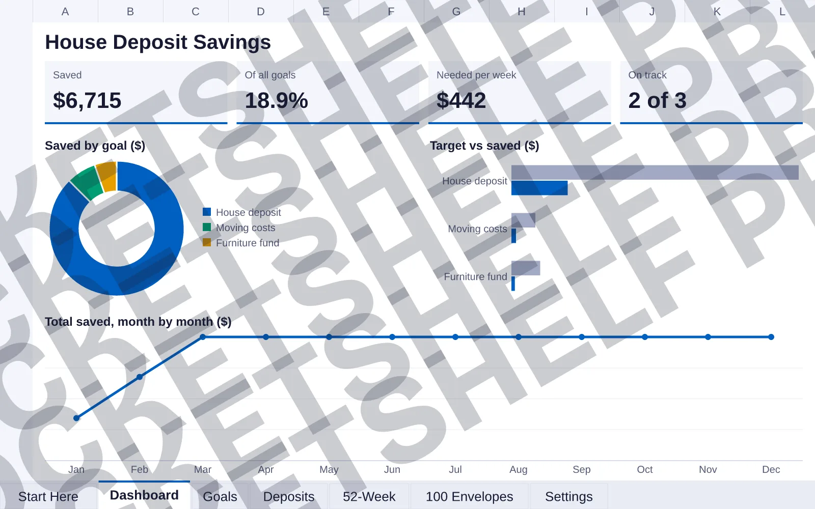 Dashboard tab: Saved $6,715, Of all goals 18.9%, Needed per week $442, On track 2 of 3; doughnut chart of Saved by goal ($); bar chart of Target vs saved ($); line chart of Total saved, month by...