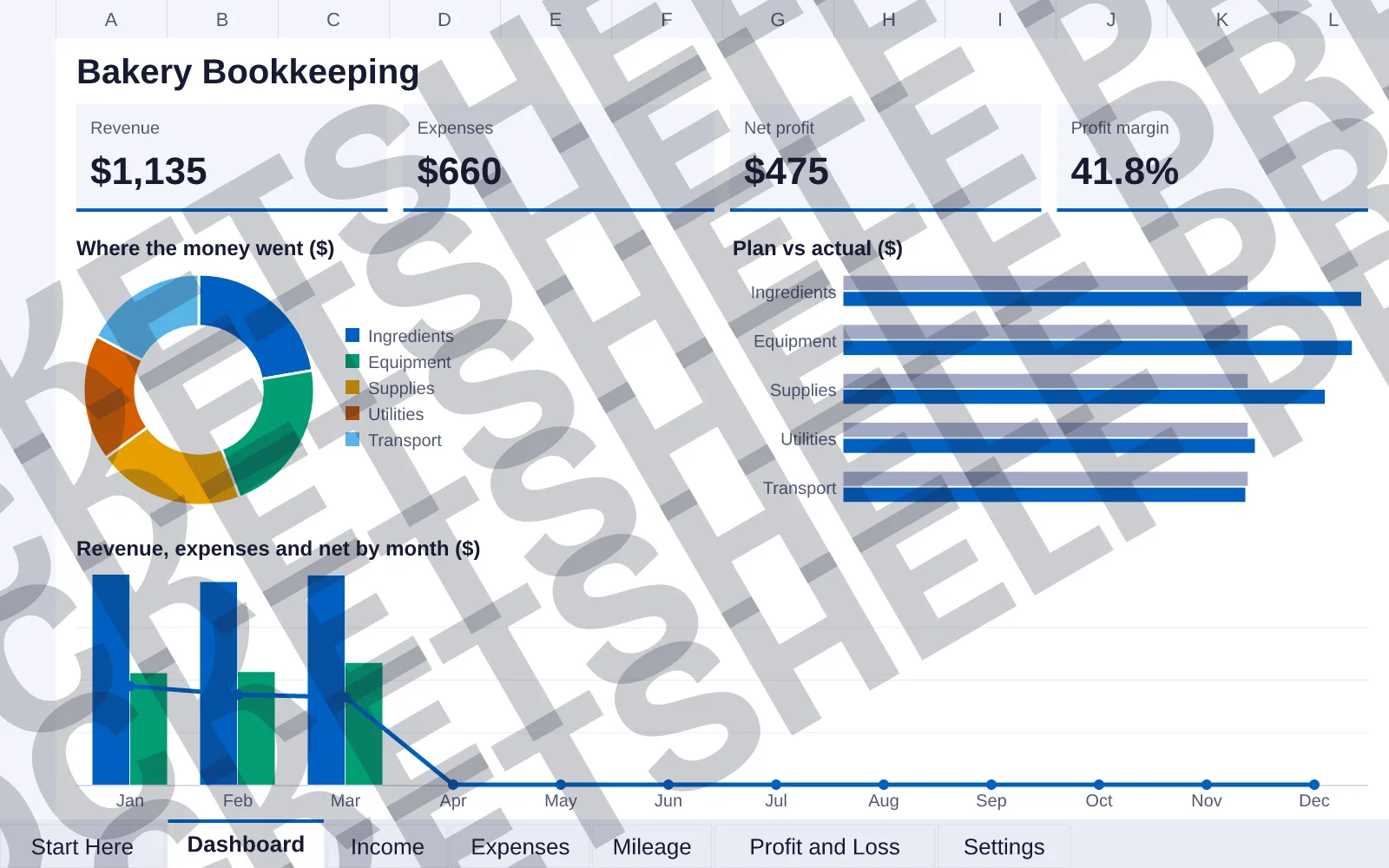 Dashboard tab: Revenue $1,135, Expenses $660, Net profit $475, Profit margin 41.8%; doughnut chart of Where the money went ($); bar chart of Plan vs actual ($); column and line chart of Revenue,...