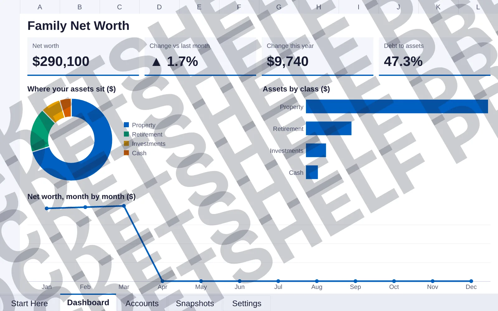Dashboard tab: Net worth $290,100, Change vs last month ▲ 1.7%, Change this year $9,740, Debt to assets 47.3%; doughnut chart of Where your assets sit ($); bar chart of Assets by class ($); line...