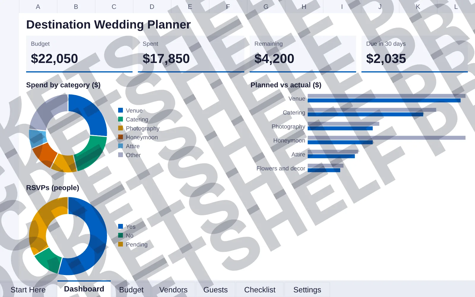 Dashboard tab: Budget $22,050, Spent $17,850, Remaining $4,200, Due in 30 days $2,035; doughnut chart of Spend by category ($); bar chart of Planned vs actual ($); doughnut chart of RSVPs (people).