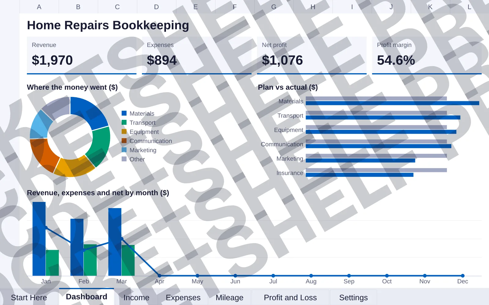 Dashboard tab: Revenue $1,970, Expenses $894, Net profit $1,076, Profit margin 54.6%; doughnut chart of Where the money went ($); bar chart of Plan vs actual ($); column and line chart of Revenue,...