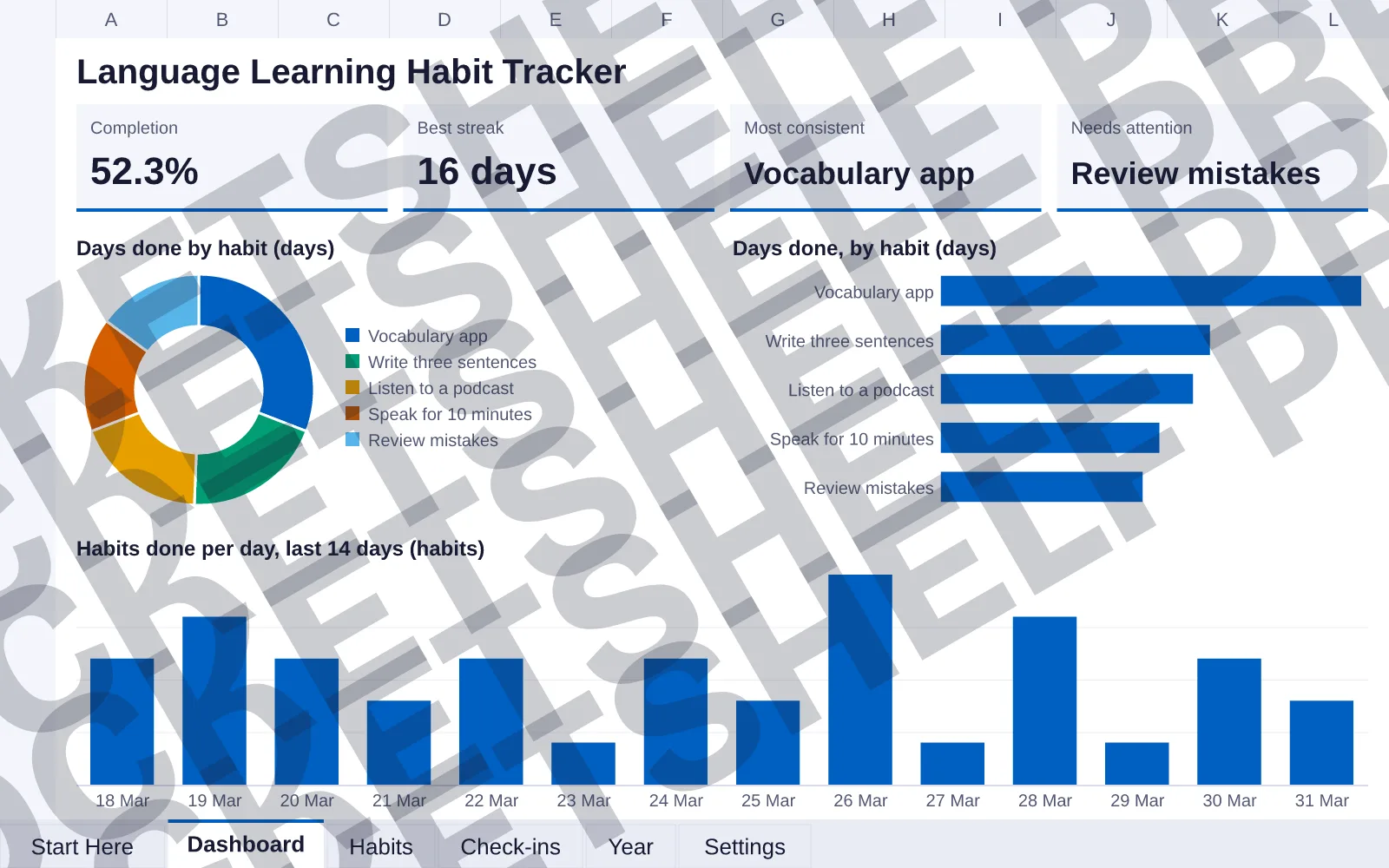 Dashboard tab: Completion 52.3%, Best streak 16 days, Most consistent Vocabulary app, Needs attention Review mistakes; doughnut chart of Days done by habit (days); bar chart of Days done, by habit...
