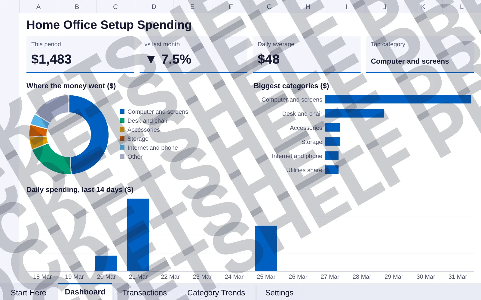 Dashboard tab: This period $1,483, vs last month ▼ 7.5%, Daily average $48, Top category Computer and screens; doughnut chart of Where the money went ($); bar chart of Biggest categories ($);...