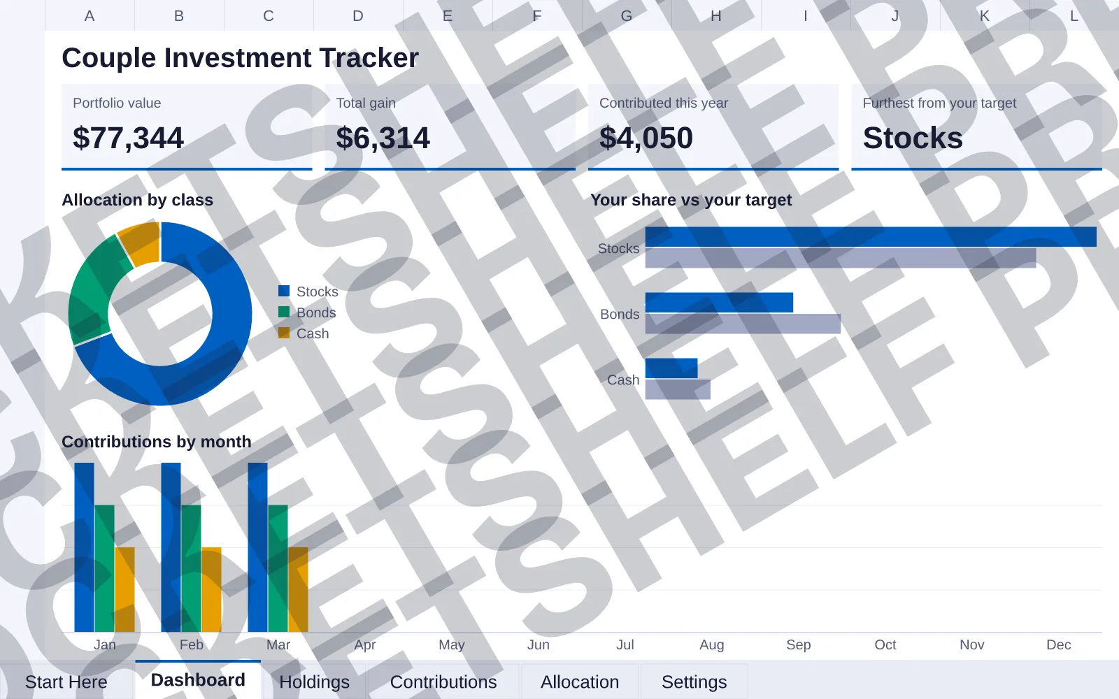 Dashboard tab: Portfolio value $77,344, Total gain $6,314, Contributed this year $4,050, Furthest from your target Stocks; doughnut chart of Allocation by class; bar chart of Your share vs your...