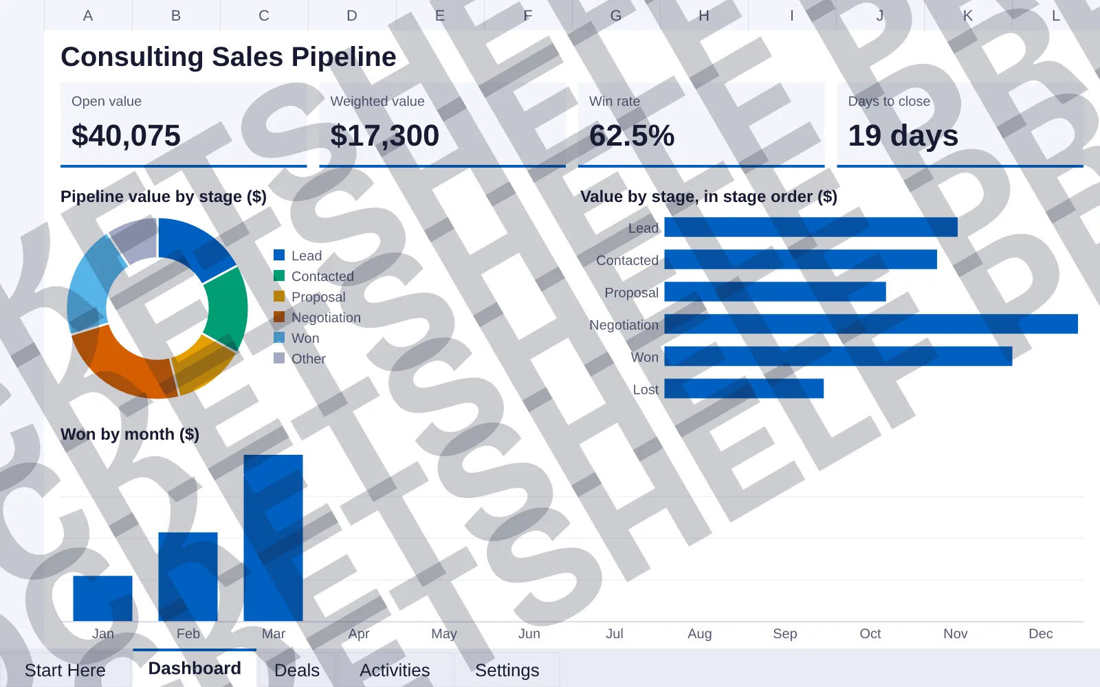 Dashboard tab: Open value $40,075, Weighted value $17,300, Win rate 62.5%, Days to close 19 days; doughnut chart of Pipeline value by stage ($); bar chart of Value by stage, in stage order ($);...