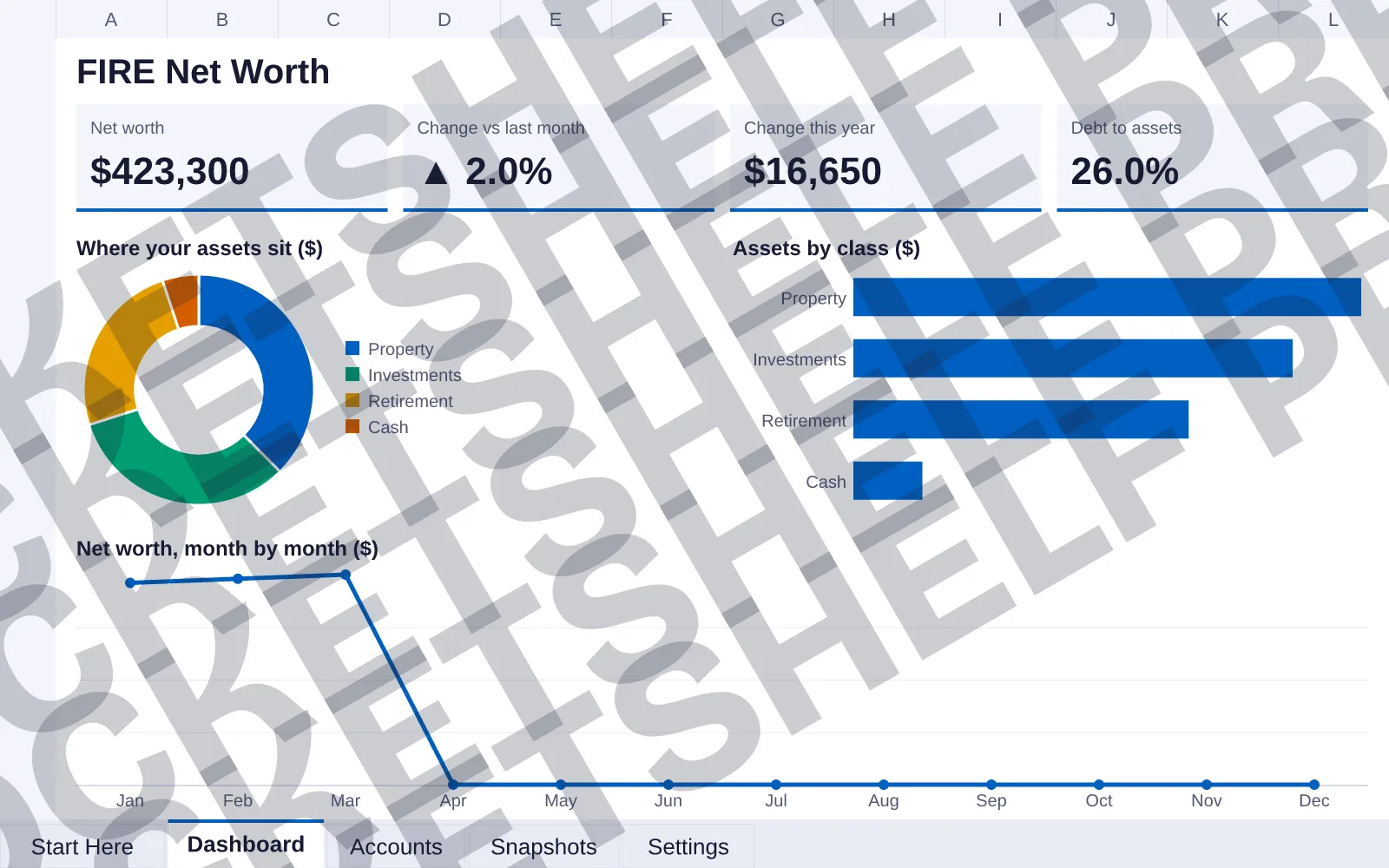 Dashboard tab: Net worth $423,300, Change vs last month ▲ 2.0%, Change this year $16,650, Debt to assets 26.0%; doughnut chart of Where your assets sit ($); bar chart of Assets by class ($); line...