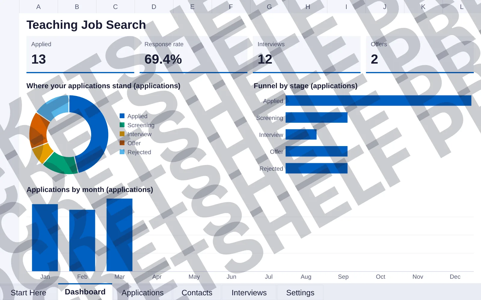 Dashboard tab: Applied 13, Response rate 69.4%, Interviews 12, Offers 2; doughnut chart of Where your applications stand (applications); bar chart of Funnel by stage (applications); column chart...