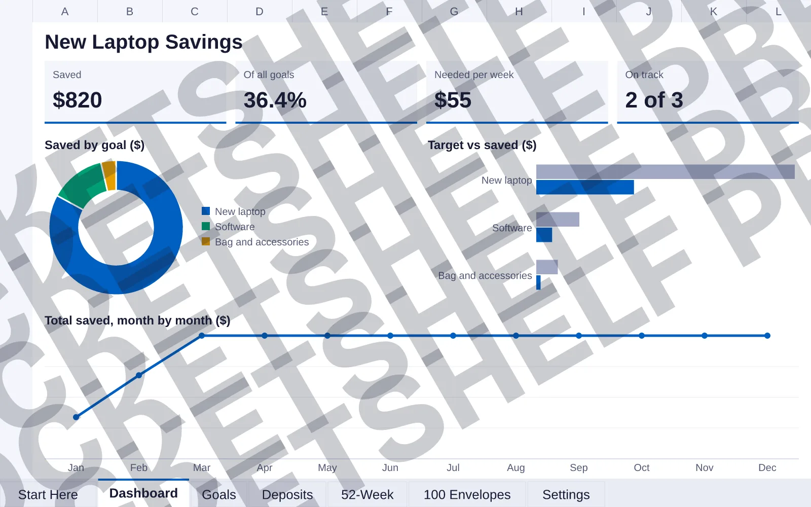 Dashboard tab: Saved $820, Of all goals 36.4%, Needed per week $55, On track 2 of 3; doughnut chart of Saved by goal ($); bar chart of Target vs saved ($); line chart of Total saved, month by...